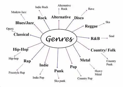 Genre Musik dengan Penggemar Terbanyak di Dunia